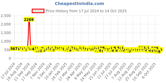 myntra.com YK X Trampoline Pack of 2 Graphic Print A-Line Dress yk x trampoline Price History Graph from 17 Jul 2024 to 14 Oct 2025