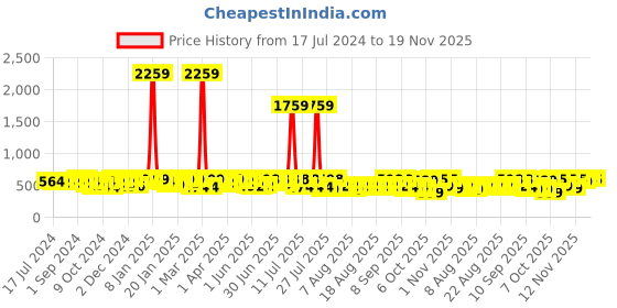 myntra.com YK X Trampoline Pack Of 2 Kids Printed T-shirt With Shorts yk x trampoline Price History Graph from 17 Jul 2024 to 18 Nov 2025