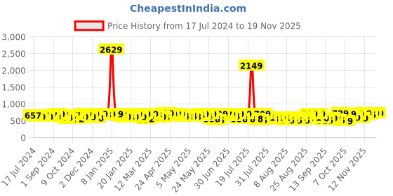 myntra.com YK X Trampoline Pack Of 2 Kids Printed T-shirt With Shorts yk x trampoline Price History Graph from 17 Jul 2024 to 18 Nov 2025