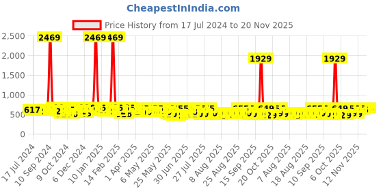 myntra.com YK X Trampoline Pack Of 2 Kids Printed T-shirt With Shorts yk x trampoline Price History Graph from 17 Jul 2024 to 18 Nov 2025