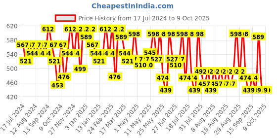 myntra.com YK X Trampoline Pack of 2 Print Fit & Flare Dress yk x trampoline Price History Graph from 17 Jul 2024 to 4 Oct 2025