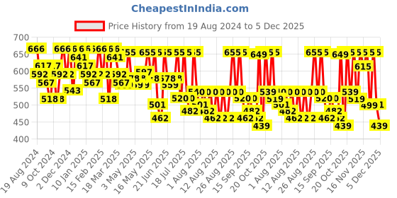 myntra.com YK X Trampoline Pack of 3 Girls Printed Shorts yk x trampoline Price History Graph from 19 Aug 2024 to 5 Dec 2025