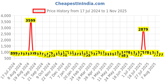 myntra.com YK X Trampoline Pack of 3 Kids Printed Mid-Rise Cotton Joggers yk x trampoline Price History Graph from 17 Jul 2024 to 31 Oct 2025