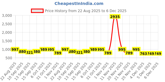 myntra.com YK X Trampoline Pack Of 3 Kids Relaxed Cargos Joggers yk x trampoline Price History Graph from 22 Aug 2025 to 5 Dec 2025
