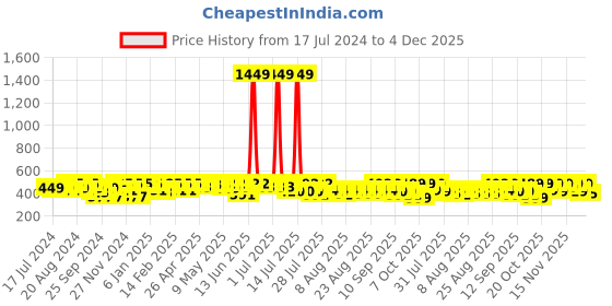 myntra.com YK X Trampoline Pack Of 5 Boys Cotton Innerwear Vests yk x trampoline Price History Graph from 17 Jul 2024 to 4 Dec 2025