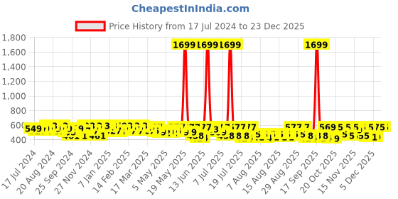 myntra.com YK X Trampoline Pack Of 5 Boys Cotton Innerwear Vests yk x trampoline Price History Graph from 17 Jul 2024 to 23 Dec 2025