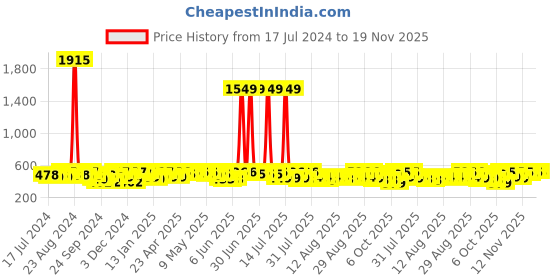 myntra.com YK X Trampoline Pack Of 5 Boys Printed Cotton Innerwear Vests yk x trampoline Price History Graph from 17 Jul 2024 to 19 Nov 2025