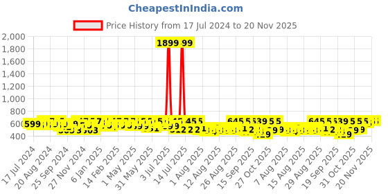 myntra.com YK X Trampoline Pack Of 5 Boys Printed Cotton Innerwear Vests yk x trampoline Price History Graph from 17 Jul 2024 to 17 Nov 2025