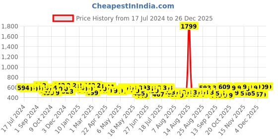 myntra.com YK X Trampoline Pack Of 5 Girls Graphic Printed Mid-Rise Cotton Shorts yk x trampoline Price History Graph from 17 Jul 2024 to 26 Dec 2025