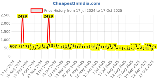 myntra.com YK X Trampoline Pack Of 5 Graphic Printed Track Pants yk x trampoline Price History Graph from 17 Jul 2024 to 16 Oct 2025