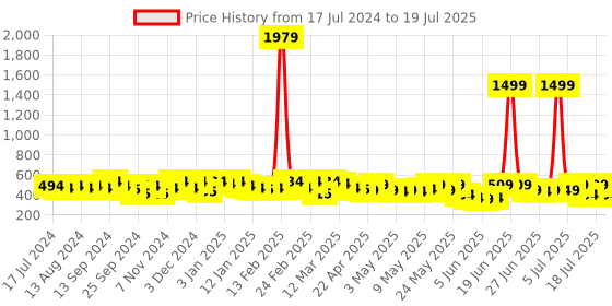 myntra.com YK X Trampoline Pack Of 5 Kids Graphic Printed Mid-Rise Cotton Shorts yk x trampoline Price History Graph from 17 Jul 2024 to 19 Jul 2025