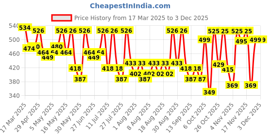 myntra.com YK X Trampoline Print A-Line Dress yk x trampoline Price History Graph from 17 Mar 2025 to 1 Dec 2025