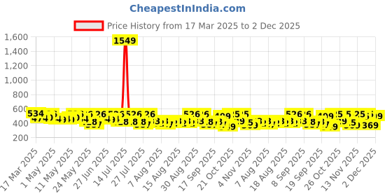 myntra.com YK X Trampoline Print A-Line Dress yk x trampoline Price History Graph from 17 Mar 2025 to 2 Dec 2025