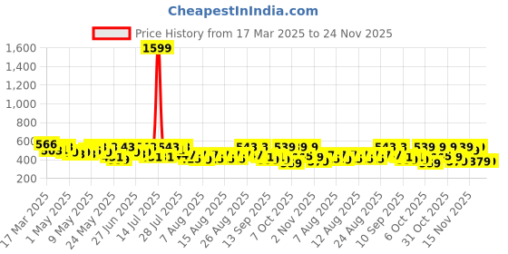 myntra.com YK X Trampoline Print A-Line Dress yk x trampoline Price History Graph from 17 Mar 2025 to 24 Nov 2025