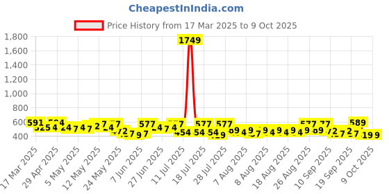 myntra.com YK X Trampoline Print A-Line Dress yk x trampoline Price History Graph from 17 Mar 2025 to 4 Oct 2025