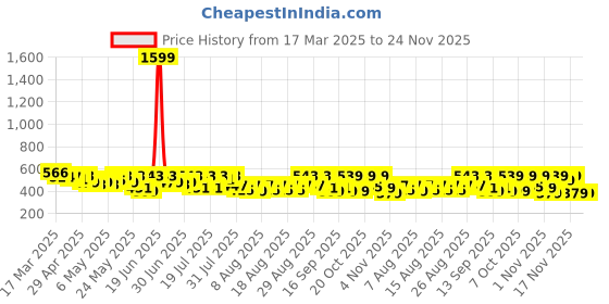 myntra.com YK X Trampoline Print A-Line Dress yk x trampoline Price History Graph from 17 Mar 2025 to 24 Nov 2025