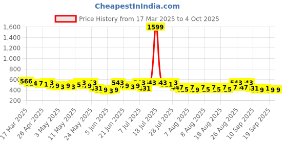 myntra.com YK X Trampoline Print A-Line Dress yk x trampoline Price History Graph from 17 Mar 2025 to 4 Oct 2025