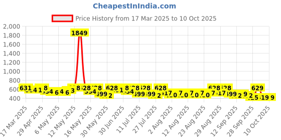myntra.com YK X Trampoline Print A-Line Dress yk x trampoline Price History Graph from 17 Mar 2025 to 10 Oct 2025