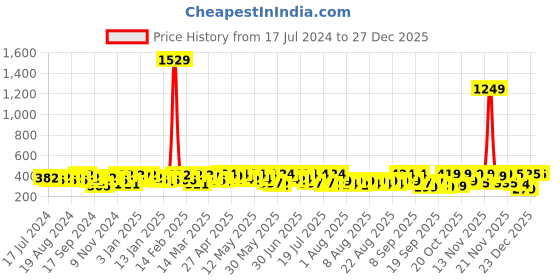 myntra.com YK X Trampoline Printed Round Neck Cotton Drop-Waist Dress yk x trampoline Price History Graph from 17 Jul 2024 to 27 Dec 2025
