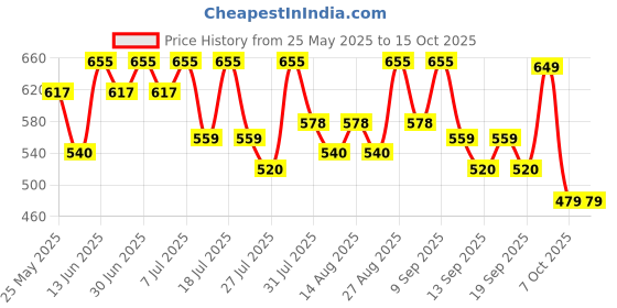 myntra.com YK X Trampoline Selection Of 2 Girls Printed Top with Shorts yk x trampoline Price History Graph from 25 May 2025 to 15 Oct 2025