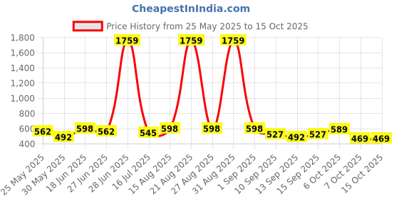 myntra.com YK X Trampoline Selection Of 2 Girls Printed Top with Shorts yk x trampoline Price History Graph from 25 May 2025 to 15 Oct 2025