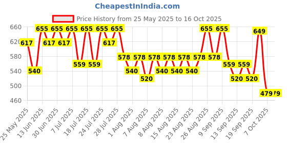 myntra.com YK X Trampoline Selection Of 2 Girls Printed Top with Shorts yk x trampoline Price History Graph from 25 May 2025 to 15 Oct 2025