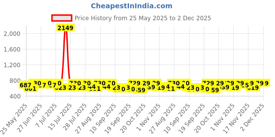myntra.com YK X Trampoline Selection Of 2 Girls Printed Top with Shorts yk x trampoline Price History Graph from 25 May 2025 to 2 Dec 2025