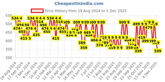 myntra.com YK X Trampoline Unisex Kids Pack of 2 Printed Shorts yk x trampoline Price History Graph from 19 Aug 2024 to 4 Dec 2025