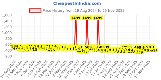 myntra.com YK X Trampoline Unisex Kids Pack Of 2 Printed Shorts yk x trampoline Price History Graph from 19 Aug 2024 to 24 Nov 2025