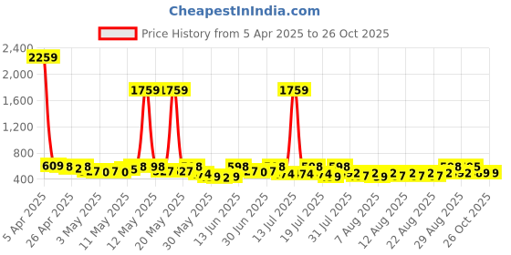 myntra.com YK X Trampoline Unisex Kids Pack of 2 Printed T-shirt with Shorts yk x trampoline Price History Graph from 5 Apr 2025 to 26 Oct 2025