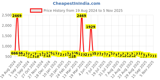 myntra.com YK X Trampoline Unisex Kids Pack of 3 Mid Rise Printed Shorts yk x trampoline Price History Graph from 19 Aug 2024 to 3 Nov 2025