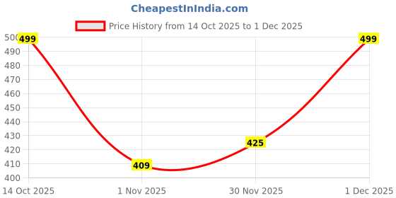 myntra.com YK X Trampoline Unisex Kids Printed yk x trampoline Price History Graph from 14 Oct 2025 to 1 Dec 2025