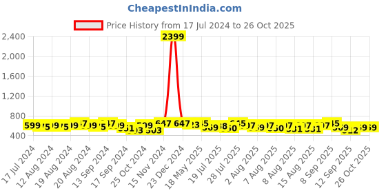 myntra.com YK X Trampoline Unisex Kids Printed Hooded Sweatshirt yk x trampoline Price History Graph from 17 Jul 2024 to 26 Oct 2025