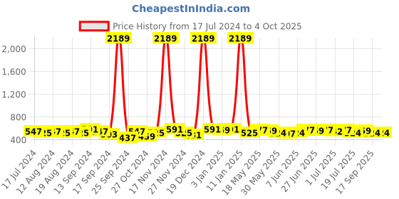 myntra.com YK X Trampoline Unisex Kids Printed Hooded Sweatshirt yk x trampoline Price History Graph from 17 Jul 2024 to 4 Oct 2025
