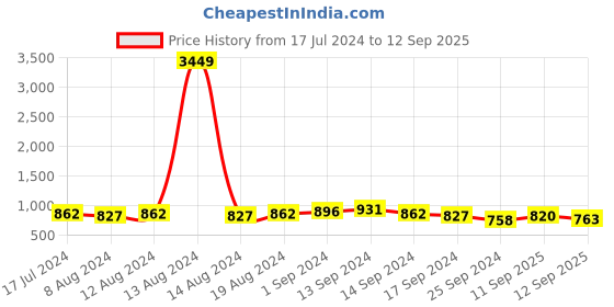 myntra.com YK X Trampoline Unisex Kids Printed Hooded Sweatshirt yk x trampoline Price History Graph from 17 Jul 2024 to 12 Sep 2025
