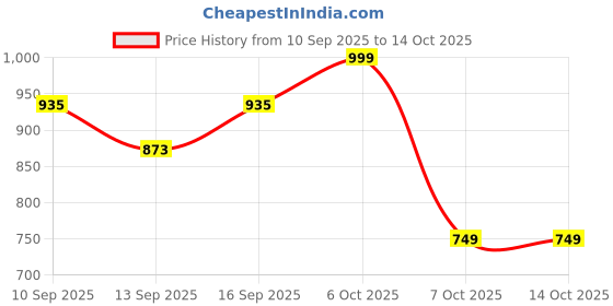 myntra.com YK X Trampoline Unisex Kids Printed Hooded Sweatshirt yk x trampoline Price History Graph from 10 Sep 2025 to 4 Oct 2025