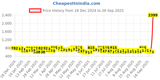 myntra.com YK X Trampoline Unisex Kids Printed Night suit yk x trampoline Price History Graph from 18 Dec 2024 to 26 Sep 2025