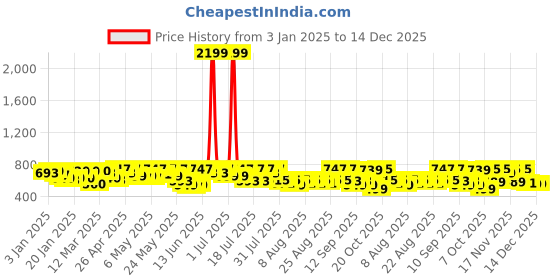 myntra.com YK X Trampoline Unisex Kids Printed Night suit yk x trampoline Price History Graph from 3 Jan 2025 to 14 Dec 2025