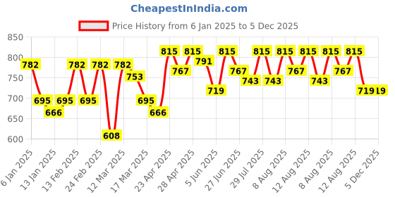myntra.com YK X Trampoline Unisex Kids Printed Night suit yk x trampoline Price History Graph from 6 Jan 2025 to 5 Dec 2025