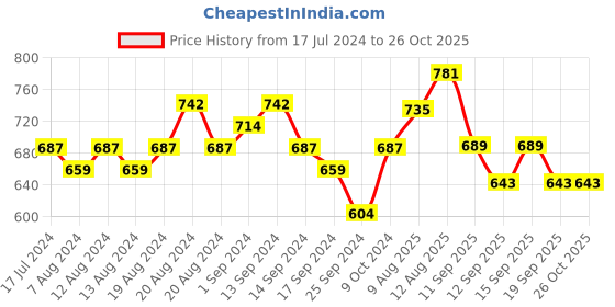 myntra.com YK X Trampoline Unisex Kids Printed Sweatshirt yk x trampoline Price History Graph from 17 Jul 2024 to 26 Oct 2025