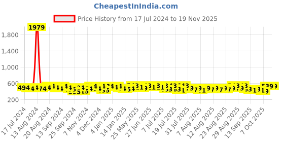 myntra.com YK X Trampoline Unisex Kids Printed Sweatshirt yk x trampoline Price History Graph from 17 Jul 2024 to 18 Nov 2025