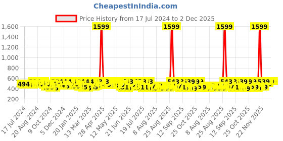 myntra.com YK X Trampoline Unisex Kids Printed Sweatshirt yk x trampoline Price History Graph from 17 Jul 2024 to 1 Dec 2025