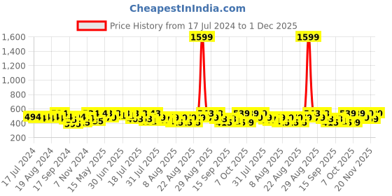 myntra.com YK X Trampoline Unisex Kids Printed Sweatshirt yk x trampoline Price History Graph from 17 Jul 2024 to 1 Dec 2025