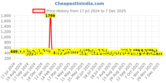 myntra.com YK X Trampoline Unisex Kids Printed Sweatshirt yk x trampoline Price History Graph from 17 Jul 2024 to 5 Dec 2025