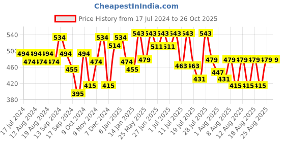 myntra.com YK X Trampoline Unisex Kids Printed Sweatshirt yk x trampoline Price History Graph from 17 Jul 2024 to 26 Oct 2025