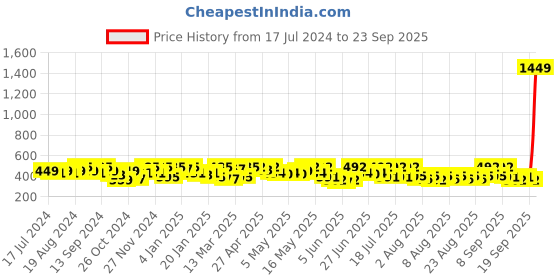 myntra.com YK X Trampoline Unisex Kids Printed Sweatshirt yk x trampoline Price History Graph from 17 Jul 2024 to 23 Sep 2025