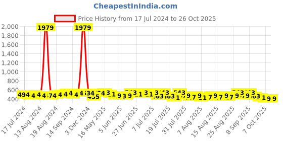 myntra.com YK X Trampoline Unisex Kids Printed Sweatshirt yk x trampoline Price History Graph from 17 Jul 2024 to 26 Oct 2025