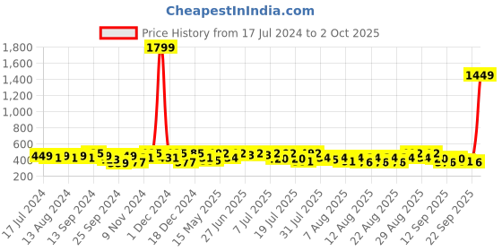 myntra.com YK X Trampoline Unisex Kids Printed Sweatshirt yk x trampoline Price History Graph from 17 Jul 2024 to 2 Oct 2025