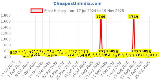 myntra.com YK X Trampoline Unisex Kids Printed Sweatshirt yk x trampoline Price History Graph from 17 Jul 2024 to 18 Nov 2025