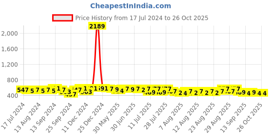 myntra.com YK X Trampoline Unisex Kids Printed Sweatshirt yk x trampoline Price History Graph from 17 Jul 2024 to 26 Oct 2025